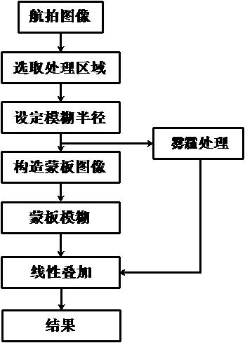 Man-machine interaction based defogging method for aerial photos