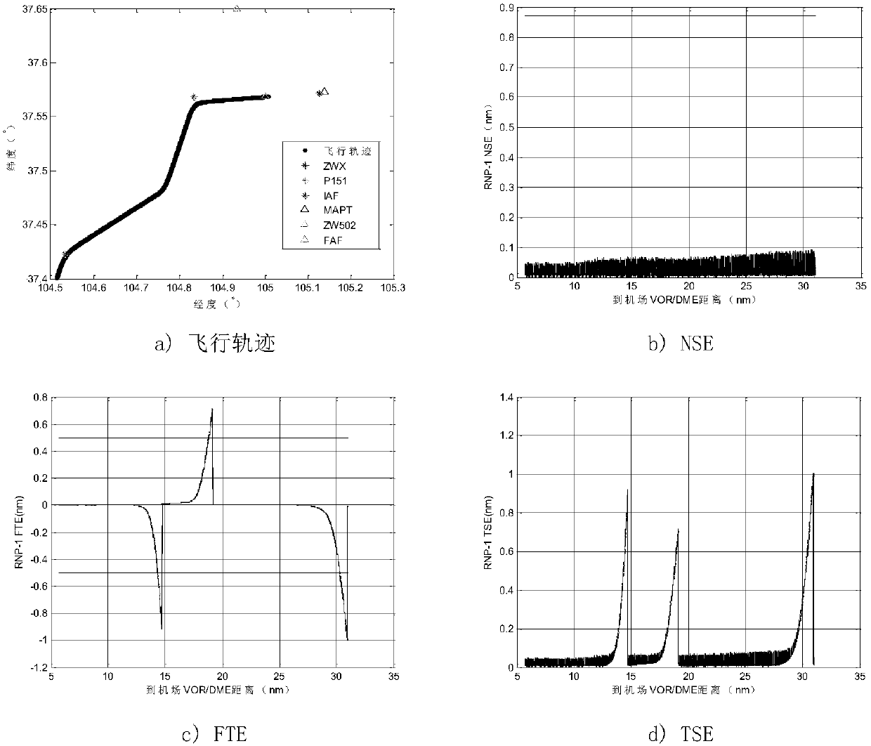 Required navigation performance-based trial flight method