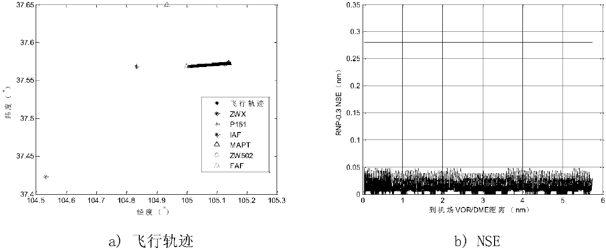 Required navigation performance-based trial flight method