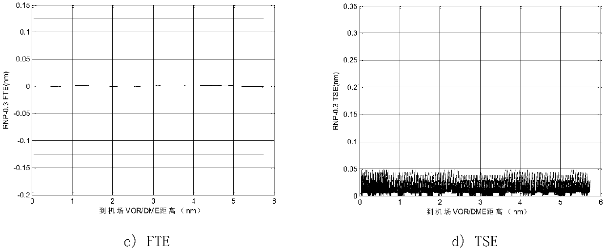 Required navigation performance-based trial flight method