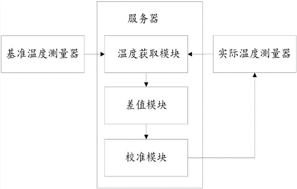 A temperature measuring system with a self-correcting function