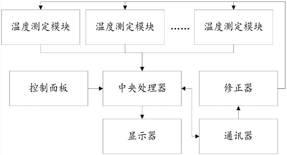 A temperature measuring system with a self-correcting function