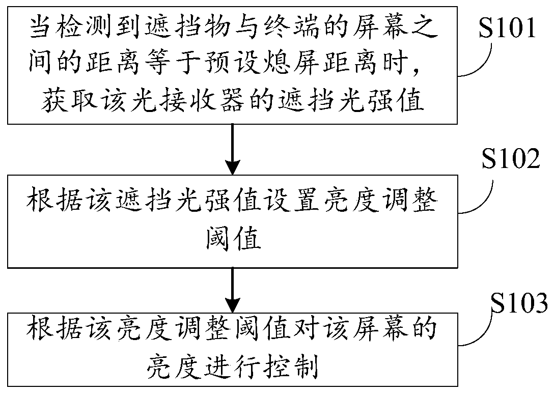 Mobile terminal control method and mobile terminal