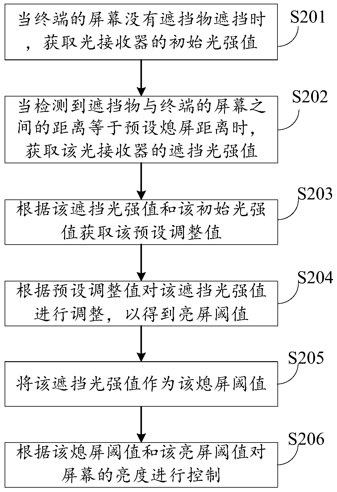 Mobile terminal control method and mobile terminal