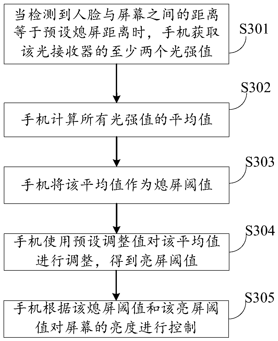 Mobile terminal control method and mobile terminal