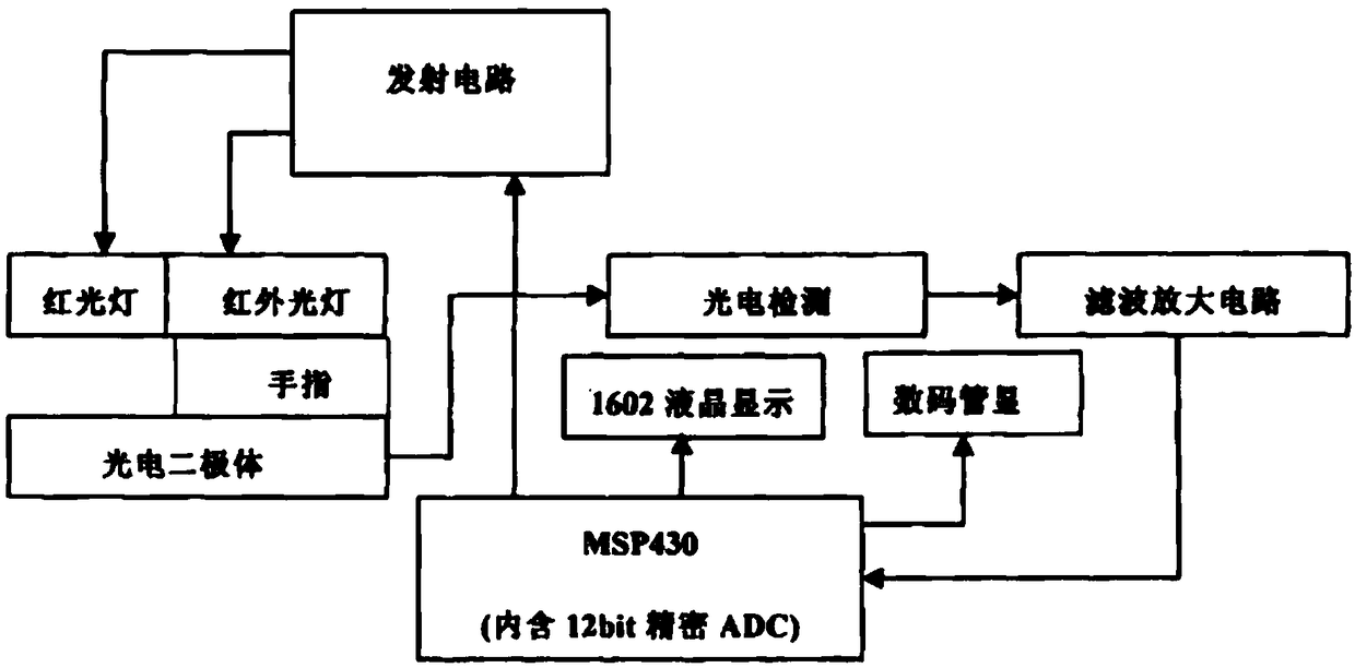 Embedded family medical blood oxygen degree-of-saturation collecting terminal and collecting method thereof