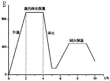 High-chromium cast iron heat treatment process