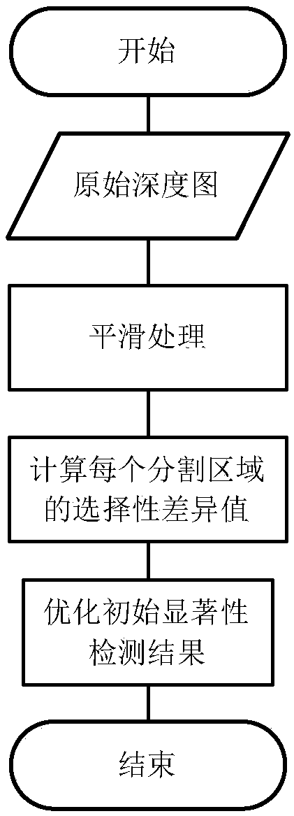 Saliency detection method based on depth selective difference