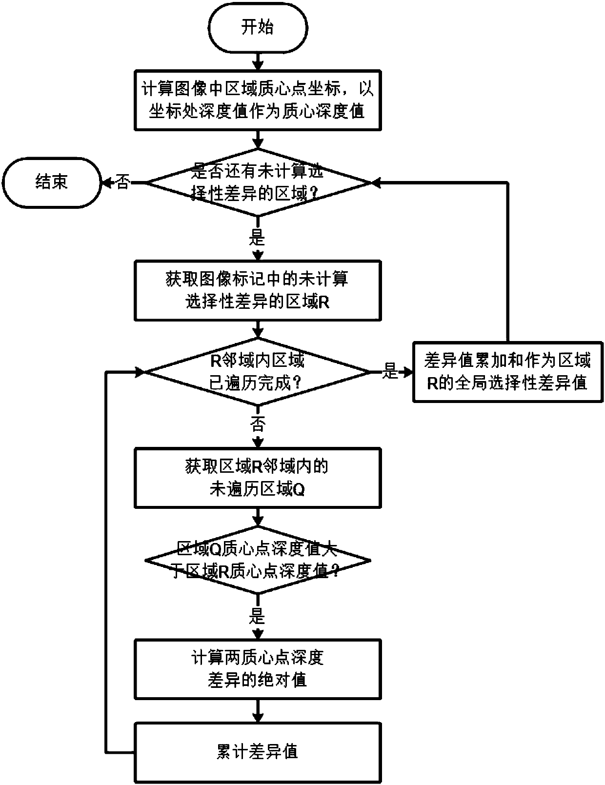 Saliency detection method based on depth selective difference