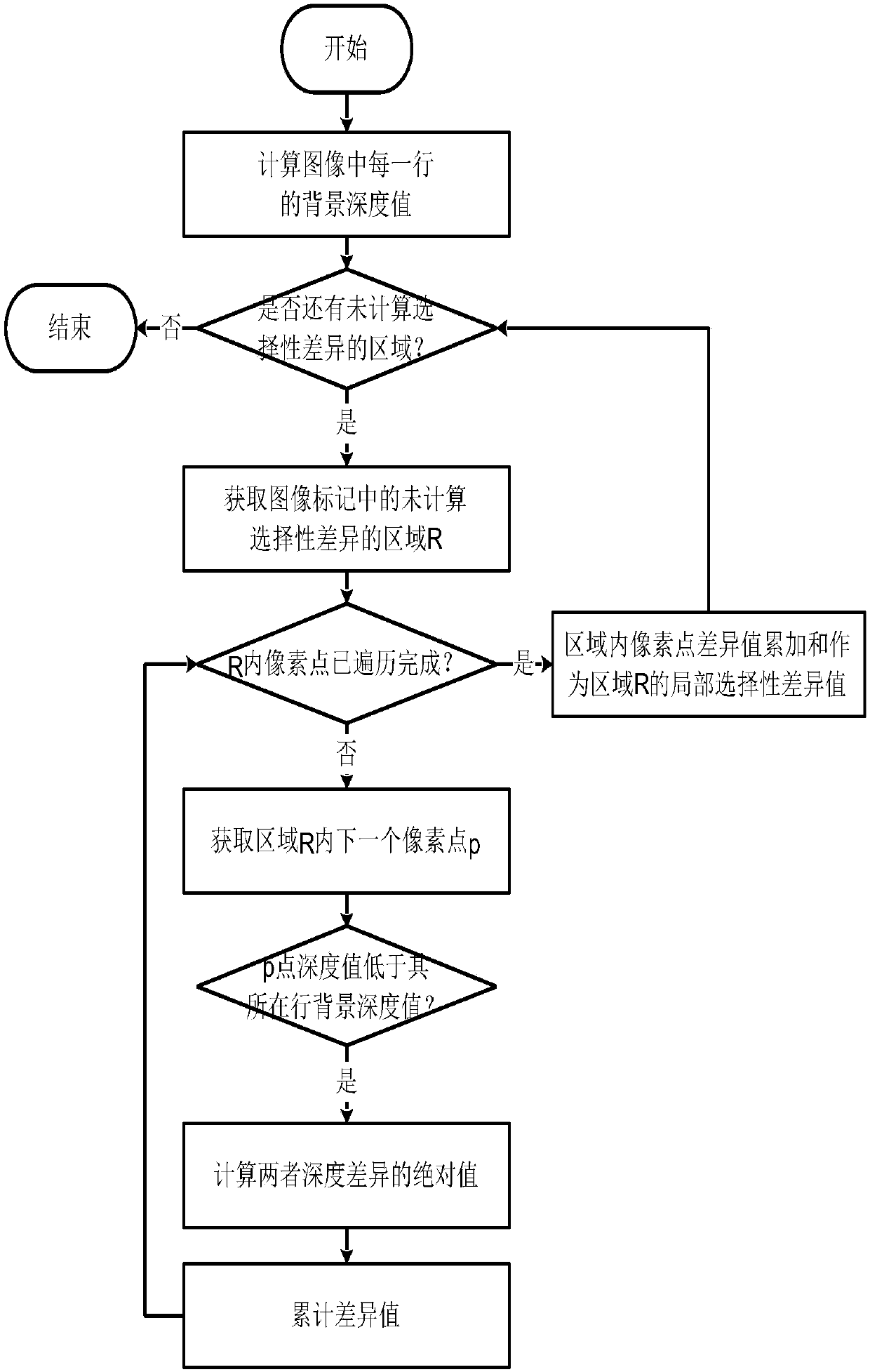 Saliency detection method based on depth selective difference