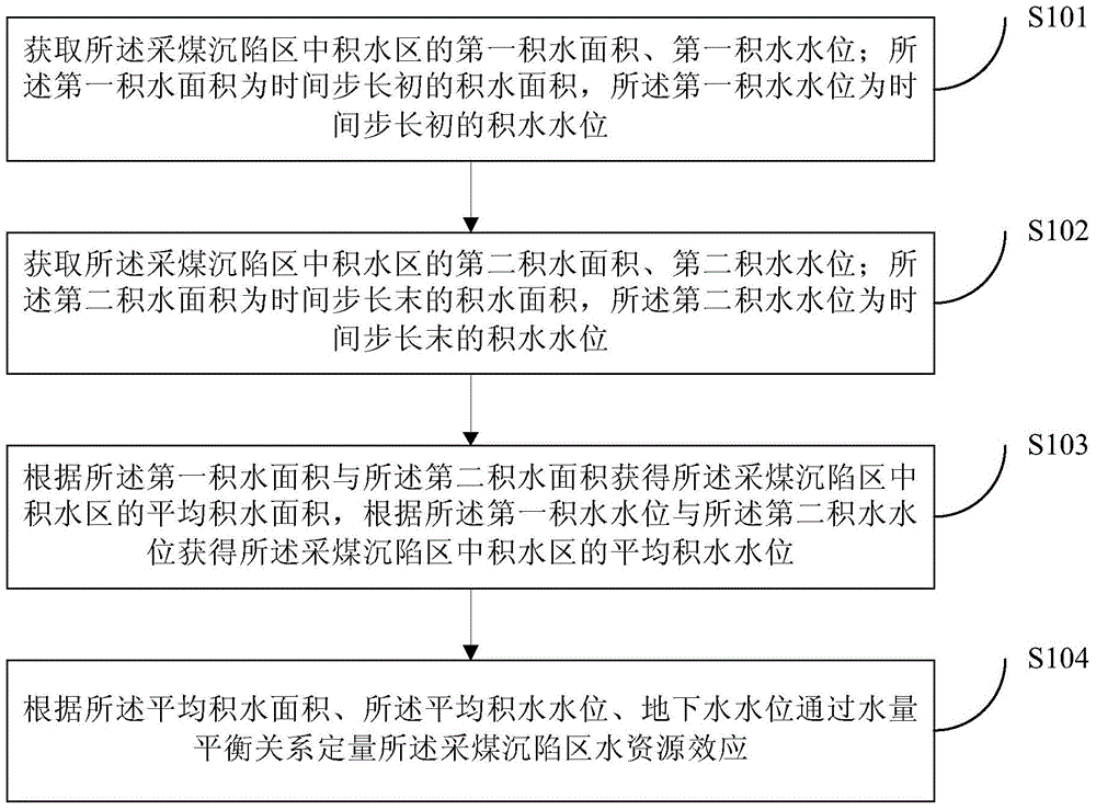 A Quantitative Method for Water Resources Effect in Coal Mining Subsidence Area