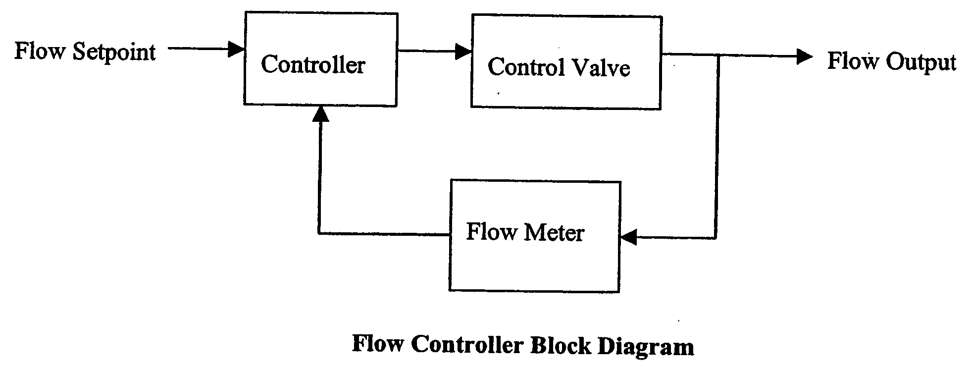 Method and apparatus for controlling the valve position of a variable orifice flow meter