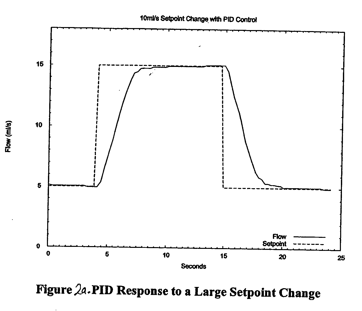 Method and apparatus for controlling the valve position of a variable orifice flow meter