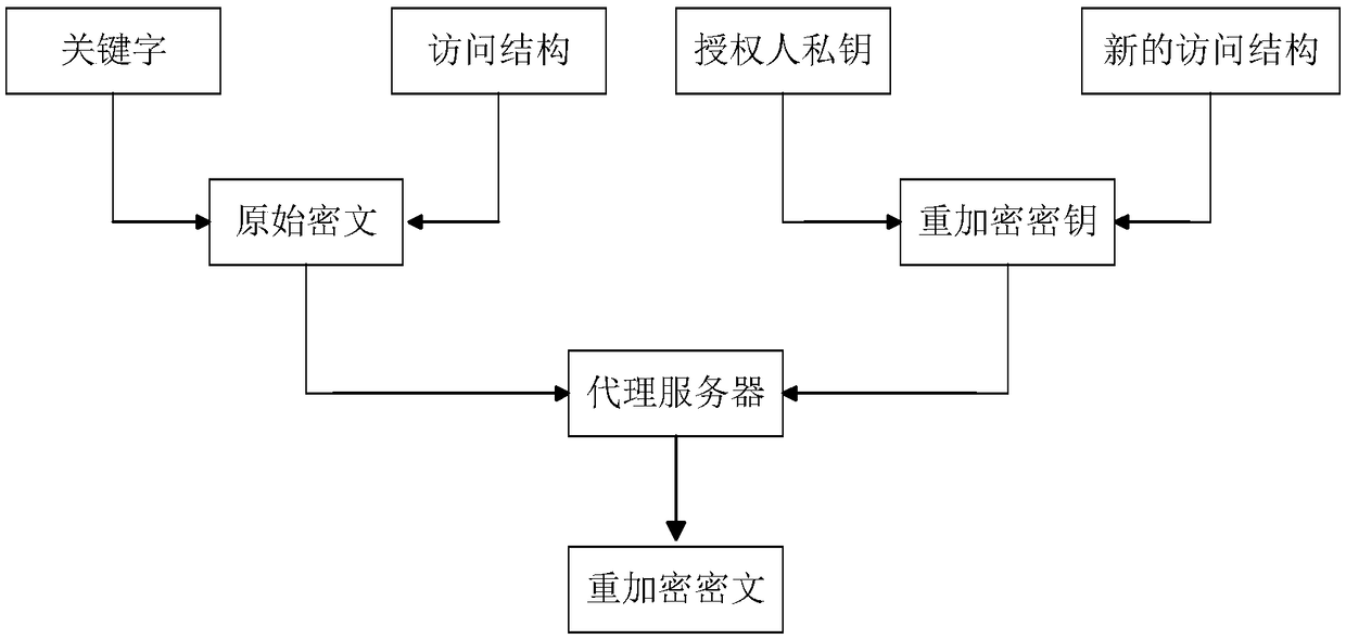 Attribute-based ciphertext searching system and method in support of proxy re-encryption