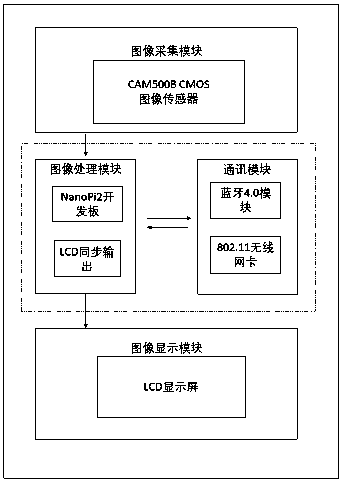 Embedded face detection terminal