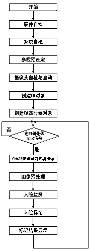 Embedded face detection terminal