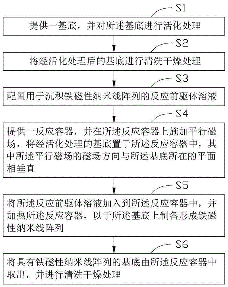 Preparation method of ferromagnetic nanowire array