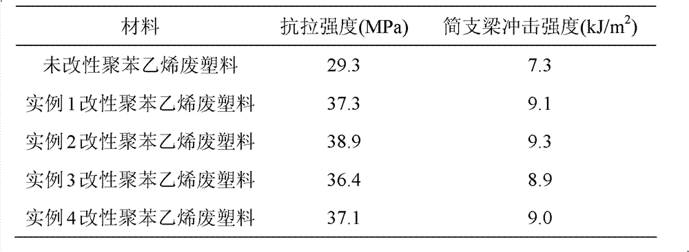 Preparation method of molecular chain regulator capable of improving mechanical property of polystyrene waste plastics