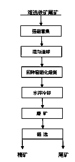 Difficult-separation iron ore tailing pelletizing rotary kiln magnetic roasting treatment technology