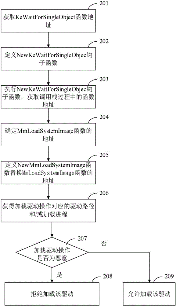 Method and apparatus for preventing malicious loading of drive and electronic device