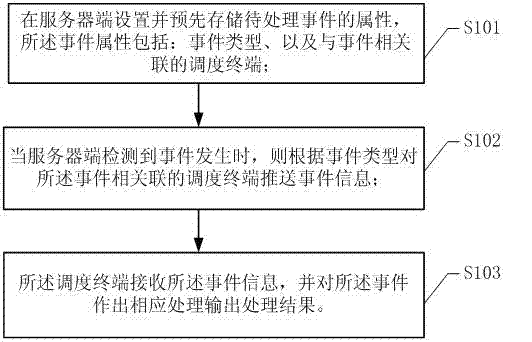 Cluster dispatch data processing method and system based on event types