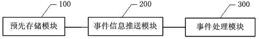 Cluster dispatch data processing method and system based on event types