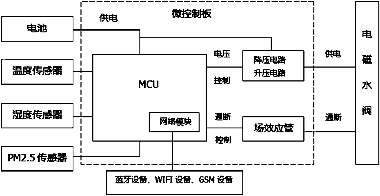 Micro-control system for photovoltaic agricultural intelligent irrigation. The comprises a solar power