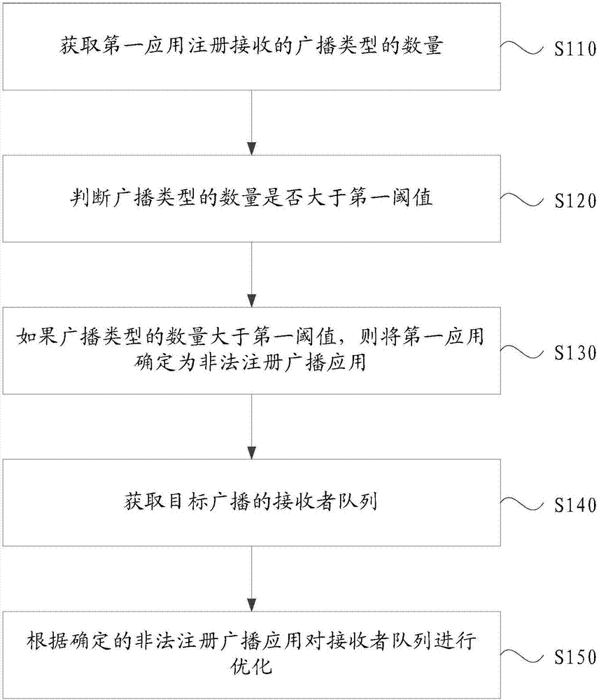 Broadcast control method and device and mobile terminal