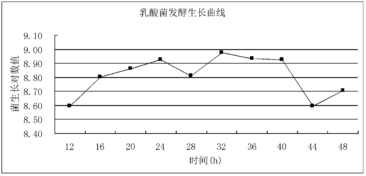 Lactic acid bacteria semi-solid fermentation product for increasing growth performance of animals and process