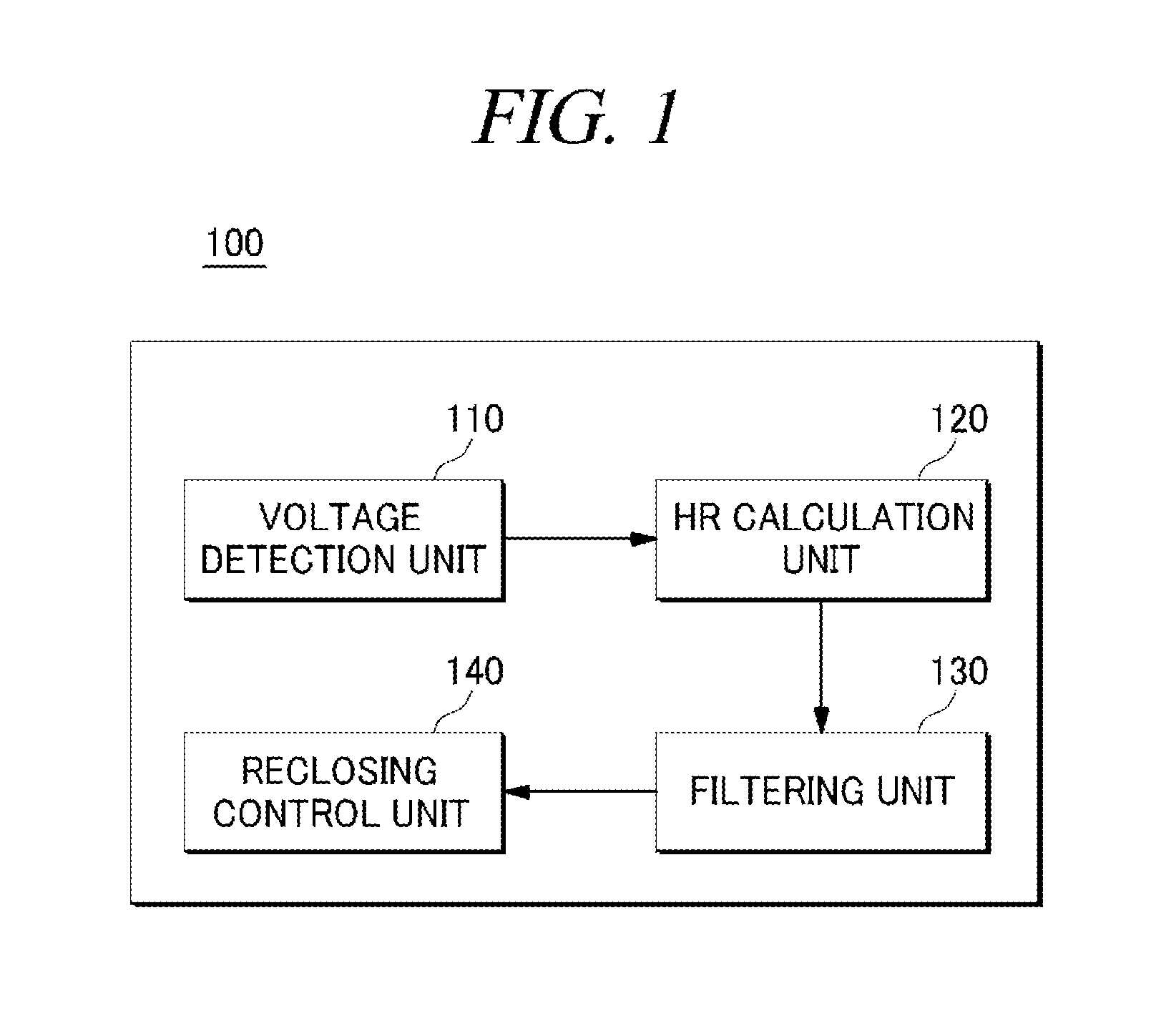 Method and device for reclosing control using a harmonic ratio