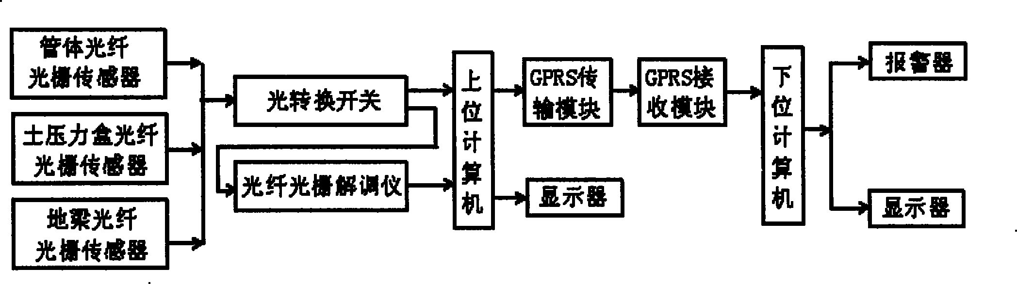 Method and system for monitoring and warning pipeline landslide surface displacement and method for constructing system