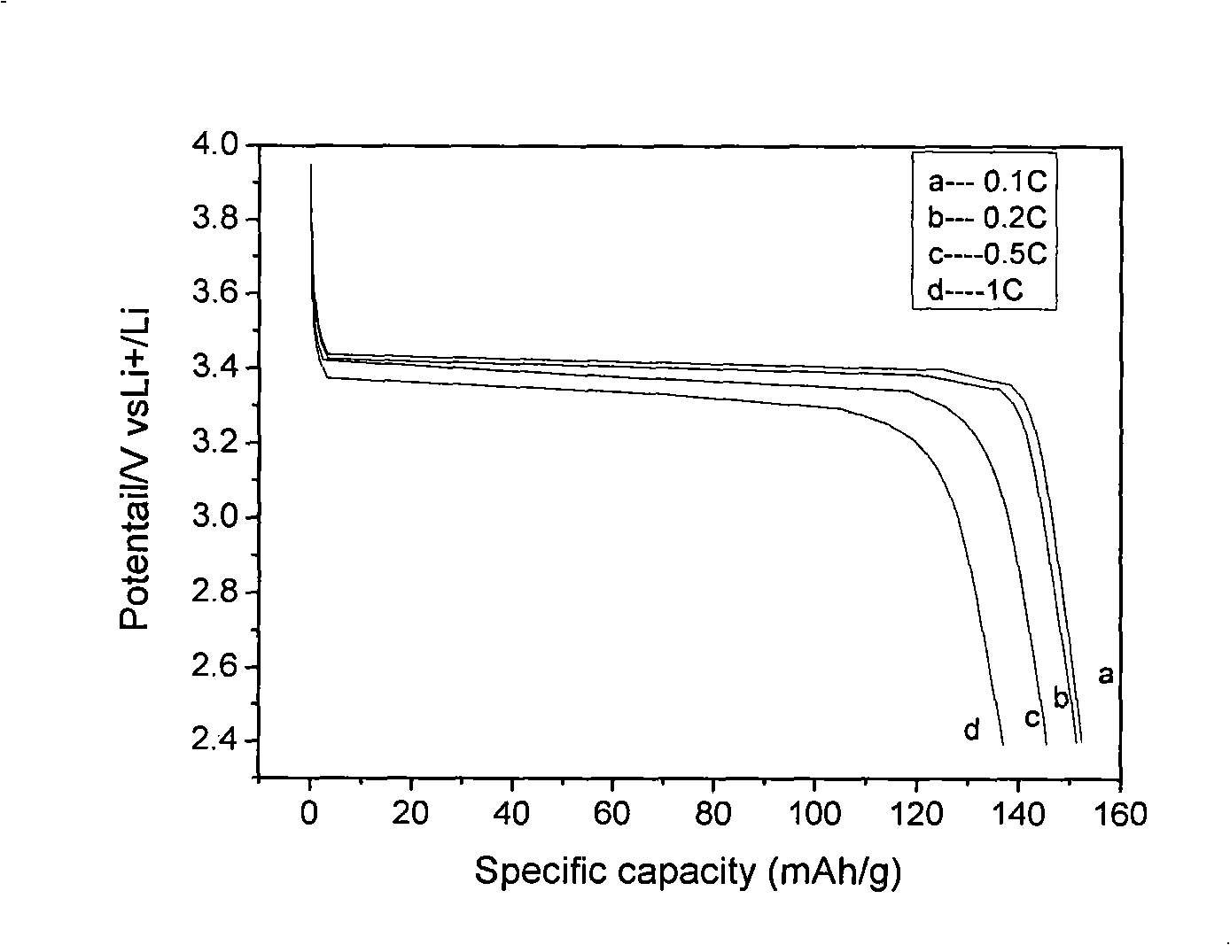 Method for preparing ferric phosphate lithium anode material combining solid and liquid