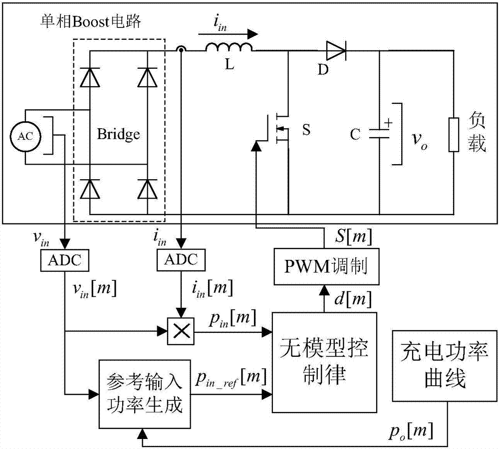 Model-free power control method for PFC (Power Factor Correction) AC/DC converter