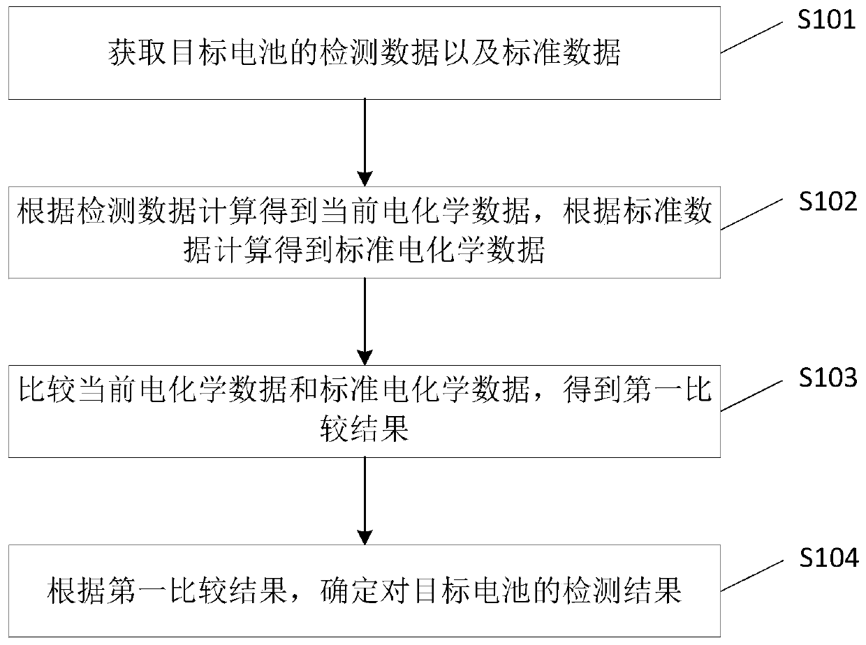 Battery detection method and device