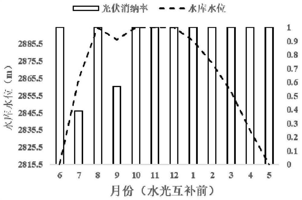 Decomposition coordination optimization method for water-light complementary scheduling large system