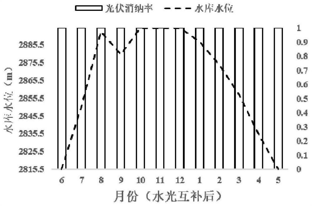 Decomposition coordination optimization method for water-light complementary scheduling large system