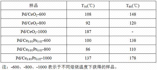 Catalyst for tail gas purification