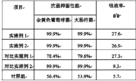 Finishing method of absorbent cotton gauze to achieve sustained-release bacteriostatic performance and high liquid absorption rate