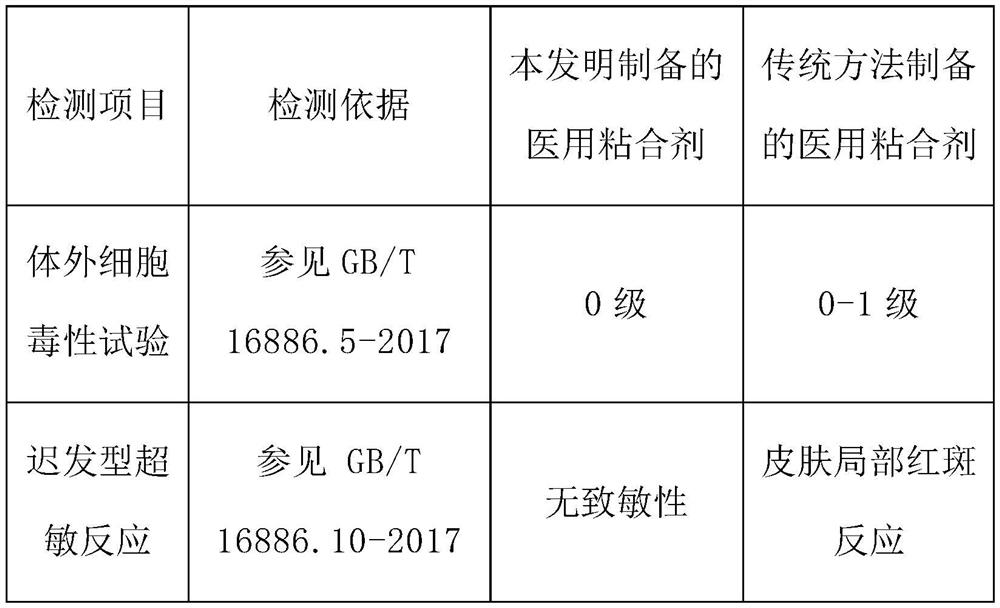 Preparation method of low-aldehyde alpha-cyanoacrylate medical adhesive