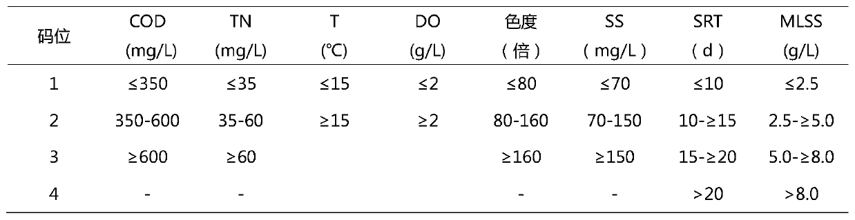 Sewage biological toxicity monitoring method