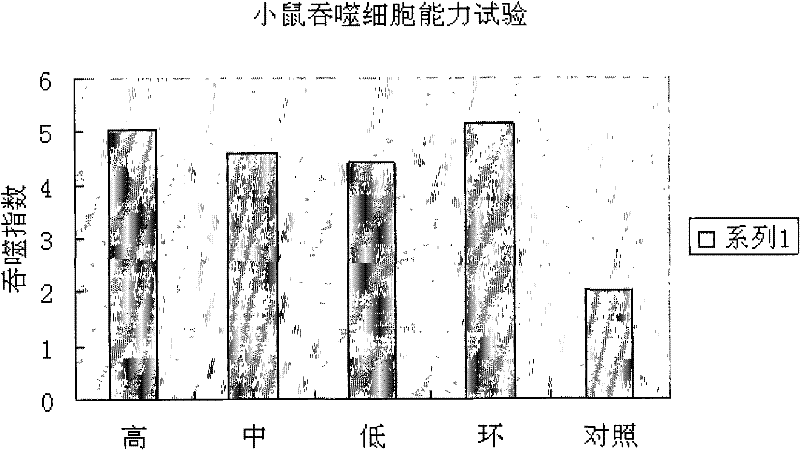 Application of serum thymic factors to preparation of anti-tumor medicine and protection medicine of tumor physical and chemical treatment medicine