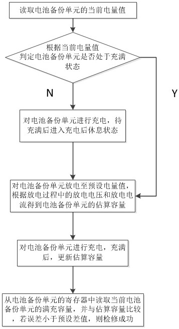 A kind of maintenance method of battery backup unit