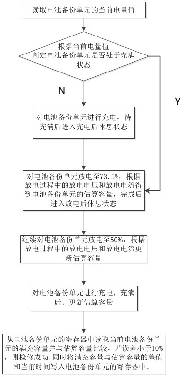 A kind of maintenance method of battery backup unit