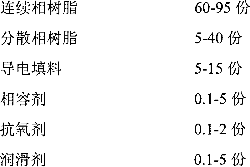 Phase separation conductive high molecular composite material