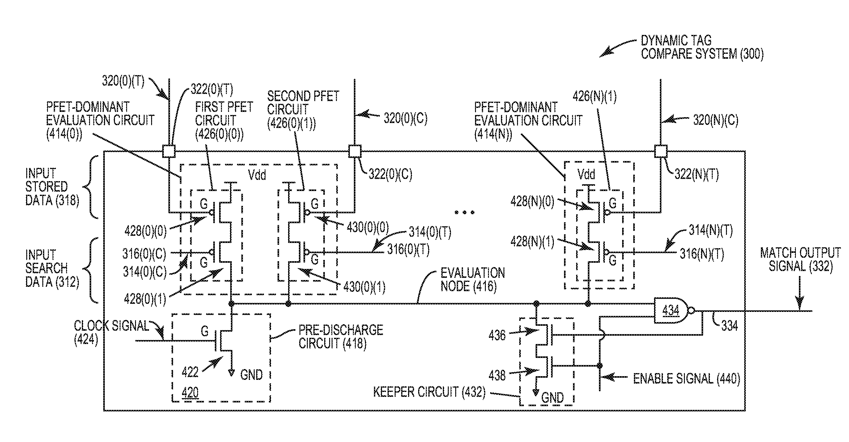 Dynamic tag compare circuits employing p-type field-effect transistor (PFET)-dominant evaluation circuits for reduced evaluation time, and related systems and methods