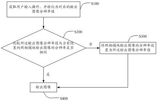 Method for controlling output image resolution of camera module and mobile terminal