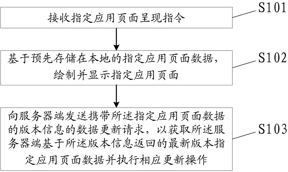 Method and device for showing application page, and method and device for updating application page data