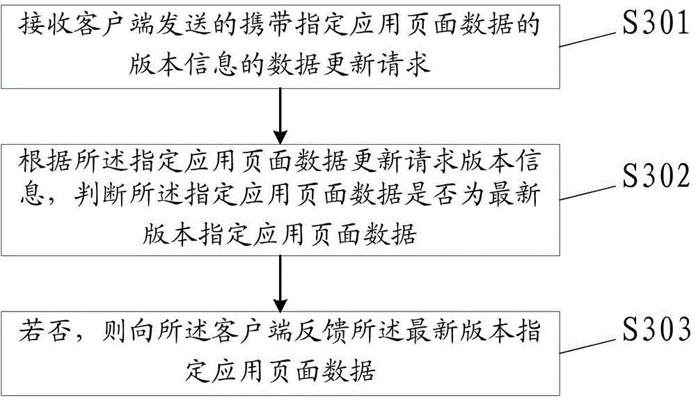 Method and device for showing application page, and method and device for updating application page data