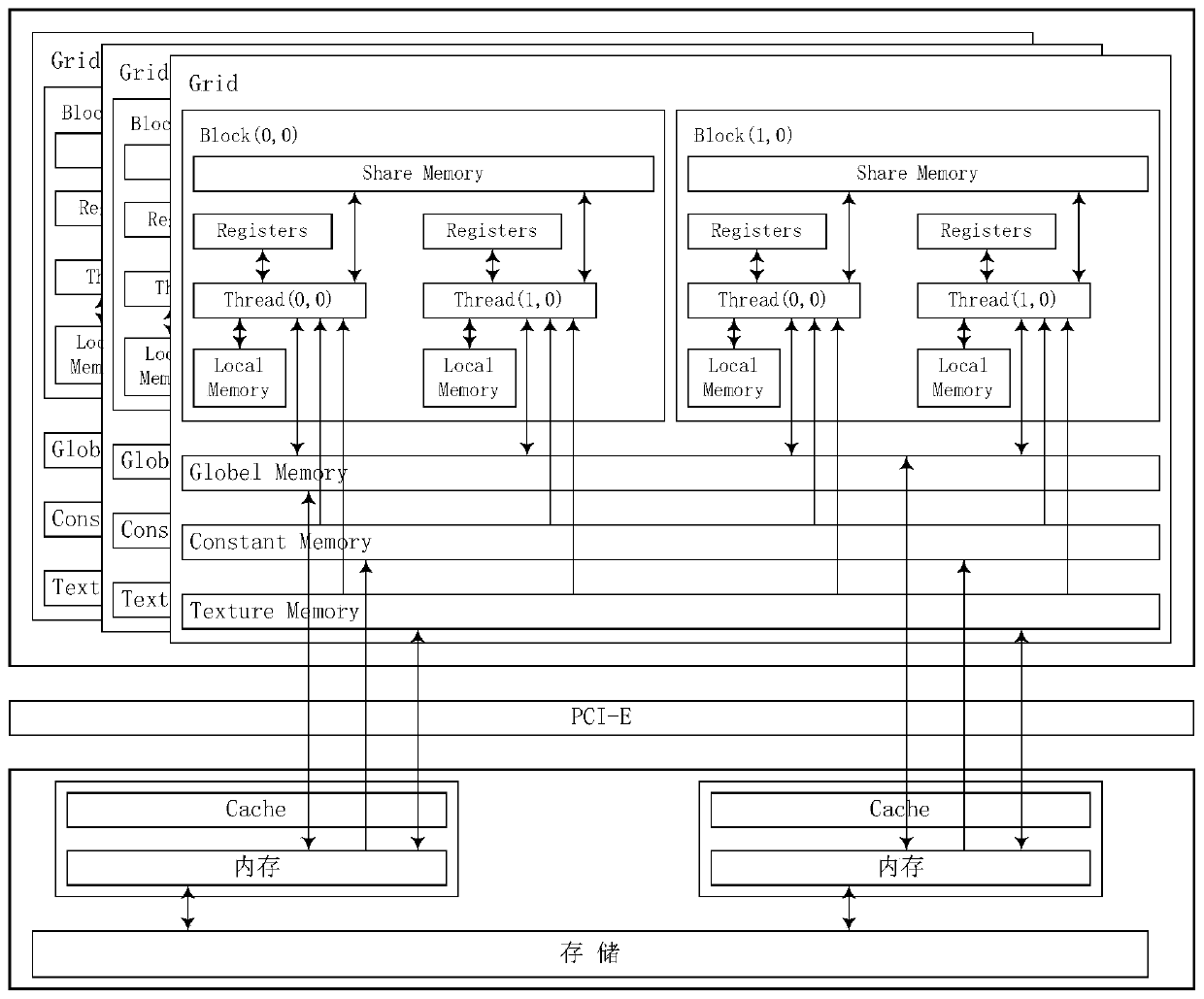 A cascade fault-tolerant processing method adapted to cpu and gpu heterogeneous clusters