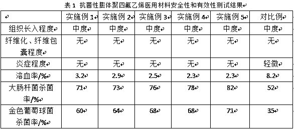 Antibacterial varicosity polytetrafluoroethylene face implant material and preparation technology thereof